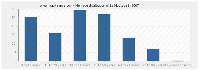 Men age distribution of La Moutade in 2007